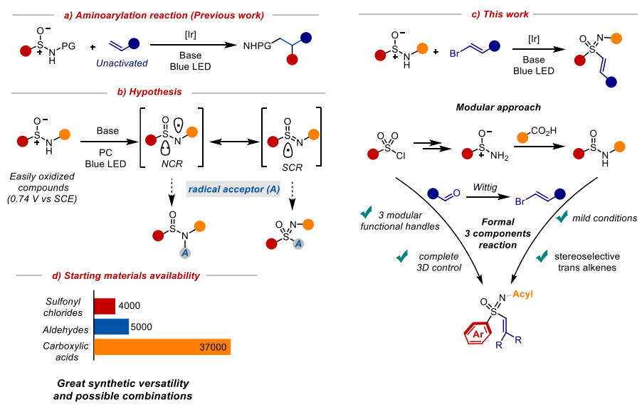 Graphical abstract for “A modular photoredox route towards sulfoximines”