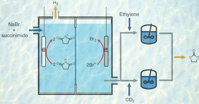 Graphical abstract for “Electrochemically initiated synthesis of ethylene carbonate from CO2”